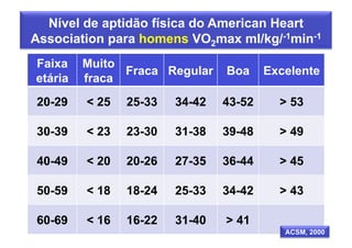 Nível de aptidão física do American Heart
Association para homens VO2max ml/kg/-1min-1
Faixa    Muito
               Fraca Regular    Boa     Excelente
etária   fraca
20-29    < 25   25-33   34-42   43-52     > 53

30-39    < 23   23-30   31-38   39-48     > 49

40-49    < 20   20-26   27-35   36-44     > 45

50-59    < 18   18-24   25-33   34-42     > 43

60-69    < 16   16-22   31-40   > 41
                                           ACSM, 2000
 
