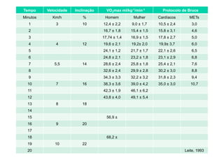 Tempo     Velocidade   Inclinação     VO2max ml/kg-1/min-1       Protocolo de Bruce
Minutos     Km/h           %         Homem          Mulher     Cardíacos      METs
  1           3           10        12,4 ± 2,2     9,0 ± 1,7   10,5 ± 2,4      3,0
  2                                 16,7 ± 1,8    15,4 ± 1,5   15,8 ± 3,1      4,6
  3                                 17,74 ± 1,4   16,9 ± 1,5   17,8 ± 2,7      5,0
  4           4           12        19,6 ± 2,1    19,2± 2,0    19,9± 3,7       6,0
  5                                 24,1 ± 1,2    21,7 ± 1,7   22,1 ± 2,6      6,5
  6                                 24,8 ± 2,1    23,2 ± 1,8   23,1 ± 2,9      6,8
  7          5,5          14        28,6 ± 2,4    25,8 ± 1,8   25,4 ± 2,1      7,6
  8                                 32,6 ± 2,4    29,9 ± 2,8   30,2 ± 3,0      8,8
  9                                 34,3 ± 3,3    32,2 ± 3,2   31,8 ± 2,3      9,4
  10          7           16        38,3 ± 3,6    39,0 ± 4,2   35,0 ± 3,0      10,7
  11                                42,3 ± 1,9    46,1 ± 6,2
  12                                43,8 ± 4,0    49,1 ± 5,4
  13          8           18
  14
  15                                  56,9 ±
  16          9           20
  17
  18                                  68,2 ±
  19         10           22
  20                                                                        Leite, 1993
 