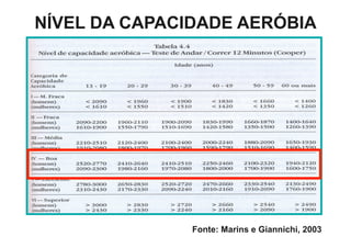 NÍVEL DA CAPACIDADE AERÓBIA




               Fonte: Marins e Giannichi, 2003
 