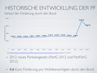 14.383,19 14.383,20 14.383,20 14.680,16 15.028,77 15.248,26
16.142,14 16.074,58 16.164,96 15.583,02 15.259,72
36.068,59
29.367,82
0,
10000,
20000,
30000,
40000,
2002 2003 2004 2005 2006 2007** 2008** 2009 2010 2011 2012 2013*** 2014****
FörderbetraginTausendEuro
Verlauf der Förderung durch den Bund
•  2012 neues Parteiengesetz (PartG 2012 und PartFörG
2012)
•  4,6 Euro Förderung pro Wahlberechtigten durch den Bund
Quelle: http://de.statista.com/statistik/daten/studie/323985/umfrage/entwicklung-der-parteienfoerderung-in-oesterreich/ (abgerufen am 8.2.2015)
HISTORISCHE ENTWICKLUNG DER PF
 