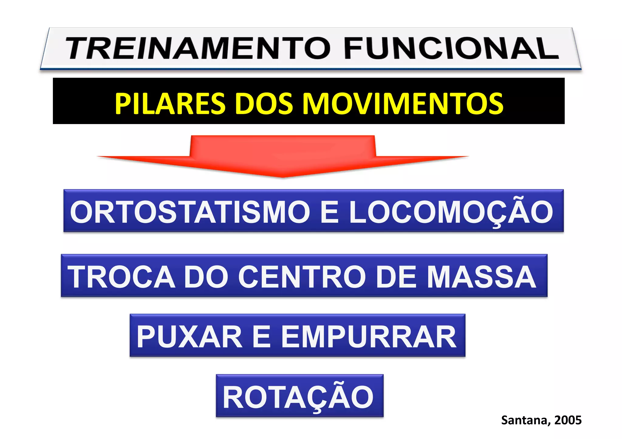 PILARES DOS MOVIMENTOS 
ORTOSTATISMO E LOCOMOÇÃO
TROCA DO CENTRO DE MASSA
PUXAR E EMPURRAR
ROTAÇÃO
Santana, 2005 
 