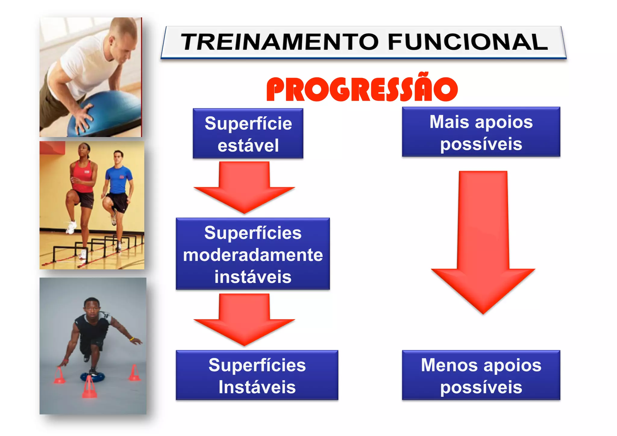 PROGRESSÃO
Superfície
estável
Superfícies
moderadamente
instáveis
Superfícies
Instáveis
Mais apoios
possíveis
Menos apoios
possíveis
 