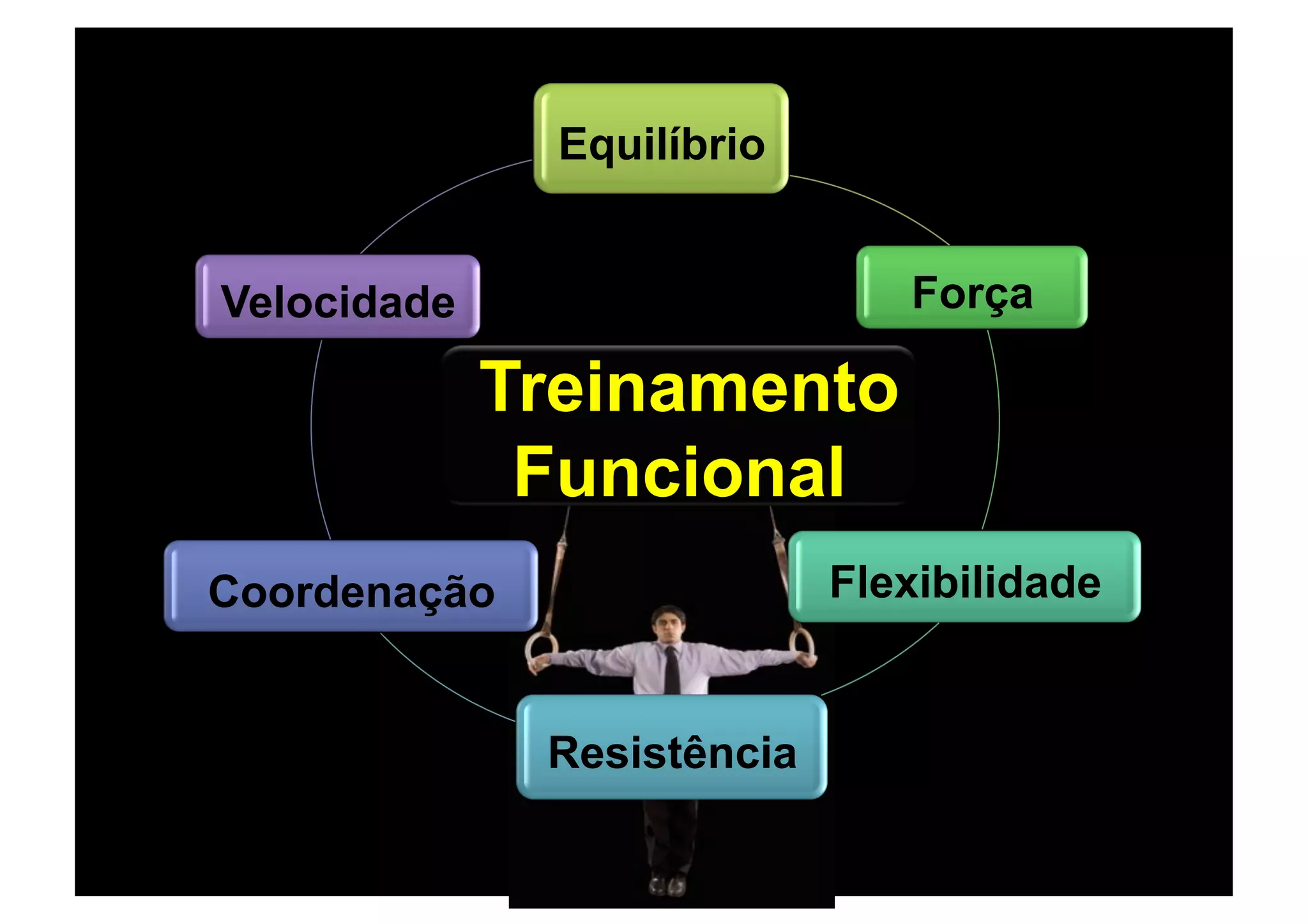 Equilíbrio
Força
Flexibilidade
Resistência
Coordenação
Velocidade
Treinamento
Funcional
 