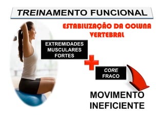 ESTABILIZAÇÃO DA COLUNA
VERTEBRAL
EXTREMIDADES
MUSCULARES
FORTES
CORE
FRACO
MOVIMENTO
INEFICIENTE
 
