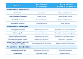INDICADORES                 CONSTITUINTE DA
                                       BIOLÓGICOS              COMPOSIÇÃO CORPORAL
Procedimentos Bioquímicos
           Hidrometria                   Água corporal              Massa isenta de gordura

  Espectrometria de raios Gama         Potássio corporal            Massa isenta de gordura

      Ativação de nêutrons            Elementos Químicos            Massa isenta de gordura

      Excreção de creatinina           Creatinina corporal              Massa Muscular

Procedimentos de imagens
     Radiologia convencional        Diferenciação de tecidos   Massa óssea, muscular e de gordura

         Ultra-sonografia             Espessura de tecidos     Massa óssea, muscular e de gordura

   Tomografia Computadorizada       Diferenciação de tecidos   Massa óssea, muscular e de gordura

  Ressonância magnética nuclear     Diferenciação de tecidos       Massa óssea e de gordura

ABSORTOMETRIA RADIOLÓGICA DE
                                  DIFERENCIAÇÃO DE TECIDOS      MASSA ÓSSEA E DE GORDURA
    DUPLA ENERGIA (DEXA)

Procedimentos densitométricos
    PESAGEM HIDROSTÁTICA            DENSIDADE CORPORAL               MASSA DE GORDURA

          Pletismografia               Densidade corporal              Massa de gordura
 