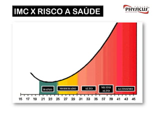 IMC X RISCO A SAÚDE




              MODERADO   ALTO   MUITO
      BAIXO                             ALTISSIMO
                                ALTO
 