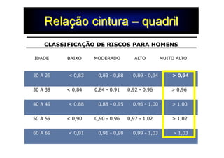 CLASSIFICAÇÃO DE RISCOS PARA HOMENS

    IDADE         BAIXO       MODERADO           ALTO         MUITO ALTO


   20 A 29         < 0,83       0,83 - 0,88     0,89 - 0,94       > 0,94


   30 A 39        < 0,84       0,84 - 0,91    0,92 - 0,96         > 0,96


   40 A 49         < 0,88       0,88 - 0,95     0,96 - 1,00       > 1,00


   50 A 59        < 0,90       0,90 - 0,96    0,97 - 1,02         > 1,02


   60 A 69         < 0,91       0,91 - 0,98     0,99 - 1,03       > 1,03

FONTE: APPLIED BODY COMPOSITION ASSESSMENT, PÁGINA 82 ED. HUMAN KINETICS, 1996.
 