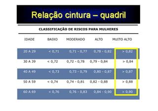 CLASSIFICAÇÃO DE RISCOS PARA MULHERES


    IDADE         BAIXO       MODERADO           ALTO         MUITO ALTO


   20 A 29         < 0,71       0,71 - 0,77     0,78 - 0,82       > 0,82


   30 A 39        < 0,72       0,72 - 0,78    0,79 - 0,84          > 0,84


   40 A 49         < 0,73       0,73 - 0,79     0,80 - 0,87       > 0,87


   50 A 59        < 0,74       0,74 - 0,81    0,82 - 0,88         > 0,88


   60 A 69         < 0,76       0,76 - 0,83     0,84 - 0,90       > 0,90


FONTE: APPLIED BODY COMPOSITION ASSESSMENT, PÁGINA 82 ED. HUMAN KINETICS, 1996.
 