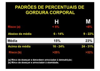 PADRÕES DE PERCENTUAIS DE
         GORDURA CORPORAL

                   H             M
Risco (a)         < 5%           <8%

Abaixo da média   6 - 14%     9 - 22%



Acima da média    16 - 24%   24 - 31%
 