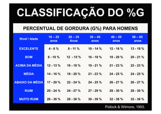 CLASSIFICAÇÃO DO %G
    PERCENTUAL DE GORDURA (G%) PARA HOMENS
                  18 – 25      26 – 35    36 – 45        46 – 55      56 – 65
  Nível  Idade
                   anos         Anos       anos           anos         anos

  EXCELENTE        4-6%       8 - 11 %    10 - 14 %     12 - 16 %    13 - 18 %

     BOM          8 - 10 %    12 - 15 %   16 - 18 %     18 - 20 %    20 - 21 %

ACIMA DA MÉDIA    12 - 13 %   16 - 18 %   19 - 21 %     21 - 23 %    22 - 23 %

    MÉDIA         14 - 16 %   18 - 20 %   21 - 23 %     24 - 25 %    24 - 25 %

ABAIXO DA MÉDIA   17 - 20 %   22 - 24 %   24 - 25 %     26 - 27 %    26 - 27 %

     RUIM         20 - 24 %   24 - 27 %   27 - 29 %     28 - 30 %    28 - 30 %

  MUITO RUIM      26 - 36 %   28 - 36 %   30 - 39 %     32 - 38 %    32 - 38 %

                                                      Pollock & Wilmore, 1993.
 