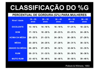 CLASSIFICAÇÃO DO %G
   PERCENTUAL DE GORDURA (G%) PARA MULHERES
                  18 – 25     26 – 35     36 – 45       46 – 55      56 – 65
  Nível  Idade
                   anos        anos        anos          anos         anos

  EXCELENTE       13 - 16 %   14 - 16 %   16 - 19 %    17 - 21 %    18 - 22 %

     BOM          17 - 19 %   18 - 20 %   20 - 23 %    23 - 25 %    24 - 26 %

ACIMA DA MÉDIA    20 - 22 %   21 - 23 %   24 - 26 %    26 - 28 %    27 - 29 %

    MÉDIA         23 - 25 %   24 - 25 %   27 - 29 %    29 - 31 %    30 - 32 %

ABAIXO DA MÉDIA   26 - 28 %   27 - 29 %   30 - 32 %    32 -34 %     33 - 35 %

     RUIM         29 - 31 %   31 - 33 %   33 - 36 %    35 - 38 %    36 - 38 %

  MUITO RUIM      33 - 43 %   36 - 49 %   38 - 48 %    39 - 50 %    39 - 49 %


                                                      Pollock & Wilmore, 1993
 