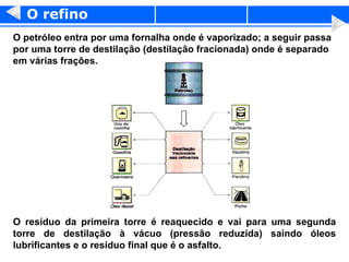O refino O petróleo entra por uma fornalha onde é vaporizado; a seguir passa por uma torre de destilação (destilação fracionada) onde é separado em várias frações. O resíduo da primeira torre é reaquecido e vai para uma segunda torre de destilação à vácuo (pressão reduzida) saindo óleos lubrificantes e o resíduo final que é o asfalto. 