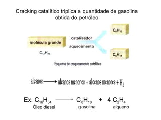 Cracking catalítico triplica a quantidade de gasolina obtida do petróleo Ex: C 16 H 34   C 8 H 18   +  4 C 2 H 4   Óleo diesel gasolina alqueno 