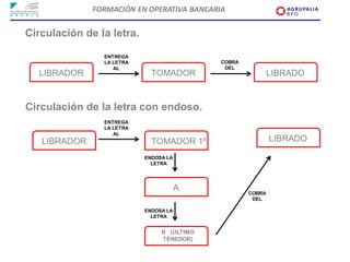 FORMACIÓN EN OPERATIVA BANCARIA


Circulación de la letra.

                ENTREGA
                LA LETRA                    COBRA
                   AL                        DEL
  LIBRADOR                   TOMADOR                        LIBRADO


Circulación de la letra con endoso.
                ENTREGA
                LA LETRA
                   AL
   LIBRADOR                  TOMADOR 1º                     LIBRADO

                           ENDOSA LA
                             LETRA




                                       A            COBRA
                                                     DEL

                           ENDOSA LA
                             LETRA


                                B (ÚLTIMO
                                TENEDOR)
 