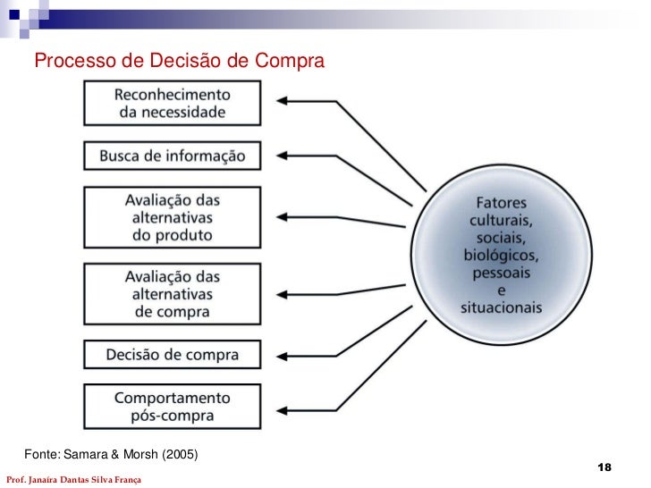 5 Etapas Do Processo De Decisão De Compra