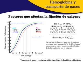 Hemoglobina y
                                       transporte de gases

Factores que afectan la fijación de oxígeno

                                               Hb + O2 ⇌ HbO2
                                             HbO2 + O2 ⇌ Hb(O2 )2
                                            Hb(O2 )2 + O2 ⇌ Hb(O2 )3
                                            Hb(O2 )3 + O2 ⇌ Hb(O2 )4

                                               Hb + 4 O2 ⇌ Hb(O2 )4
                                       P50 medida de la concentración de oxígeno
                                       necesaria para saturar 50% de Hb. Cuanto
                                       mayor sea su valor, menor será la afinidad
                                       de la hemoglobina por el oxígeno.




       Transporte de gases y regulación ácido- base. Parte II: Equilibrio acidobásico
 
