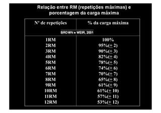 Nº de repetições   % da carga máxima


     1RM                 100%
     2RM               95%(+ 2)
     3RM               90%(+ 3)
     4RM               82%(+ 4)
     5RM               78%(+ 5)
     6RM               74%(+ 6)
     7RM               70%(+ 7)
     8RM               65%(+ 8)
     9RM               61%(+ 9)
    10RM               61%(+ 10)
    11RM               57%(+ 11)
    12RM               53%(+ 12)
 