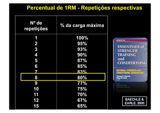 Percentual de 1RM - Repetições respectivas

  Nº de
             % da carga máxima
repetições
    1              100%
    2               95%
    3               93%
    4               90%
    5               87%
    6               85%
    7               83%
    8               80%
    9               77%
   10               75%
   11               70%
   12               67%
   15               65%
 