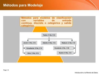 Métodos para ModelajeExcelente: 2 No,  0 SiIntroducción a la Minería de Datos