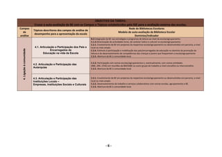 OBJECTIVO DA TAREFA:  
                                Cruzar a auto‐avaliação da BE com os Campos e Tópicos estabelecidos pela IGE para a avaliação externa das escolas. 
    Campos                                                                                                        Rede de Bibliotecas Escolares 
                                Tópicos descritores dos campos de análise de 
      de                                                                                                   Modelo de auto‐avaliação da Biblioteca Escolar 
                                 desempenho para a apresentação da escola 
    análise                                                                                                            Domínios/Indicador
                                                                                B.2.Integração da BE nas estratégias e programas de leitura ao nível da escola/agrupamento. 
                                                                                C.1.2.Dinamização de actividades livres, de carácter lúdico e cultural na escola/agrupamento. 
                                                                                C.2.1. Envolvimento da BE em projectos da respectiva escola/agrupamento ou desenvolvidos em parceria, a nível 
                                 4.1. Articulação e Participação dos Pais e     local ou mais amplo. 
      4. Ligação à comunidade




                                              Encarregados de                   C.2.4. Estímulo à participação e mobilização dos pais/encarregados de educação no domínio da promoção da 
                                        Educação na vida da Escola              leitura e do desenvolvimento de competências das crianças e jovens que frequentam a escola/agrupamento 
                                                                                C.2.5. Abertura da BE à comunidade local. 

                                                                                C.2.3. Participação com outras escolas/agrupamentos e, eventualmente, com outras entidades 
                                4.2. Articulação e Participação das
 




                                                                                (RBE, DRE, CFAE) em reuniões da BM/SABE ou outro grupo de trabalho a nível concelhio ou interconcelhio. 
                                Autarquias                                      C.2.5. Abertura da BE à comunidade local.



                                4.3. Articulação e Participação das             C.2.1. Envolvimento da BE em projectos da respectiva escola/agrupamento ou desenvolvidos em parceria, a nível 
                                Instituições Locais –                           local ou mais amplo. 
                                Empresas, Instituições Sociais e Culturais      C.2.2. Desenvolvimento de trabalho e serviços colaborativos com outras escolas, agrupamentos e BE. 
                                                                                C.2.5. Abertura da BE à comunidade local. 

 
 
 
 
 
 
 
 
 
 
 
 


                                                                                              ‐ 6 ‐                                                       
 