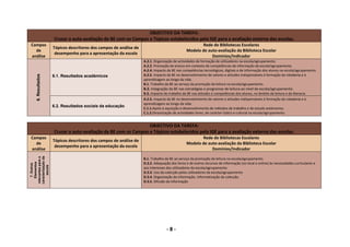 OBJECTIVO DA TAREFA: 
                         Cruzar a auto‐avaliação da BE com os Campos e Tópicos estabelecidos pela IGE para a avaliação externa das escolas. 
    Campos                                                                                                  Rede de Bibliotecas Escolares 
                         Tópicos descritores dos campos de análise de 
      de                                                                                             Modelo de auto‐avaliação da Biblioteca Escolar 
                          desempenho para a apresentação da escola 
    análise                                                                                                      Domínios/Indicador
                                                                         A.2.1. Organização de actividades de formação de utilizadores na escola/agrupamento. 
                                                                         A.2.2. Promoção do ensino em contexto de competências de informação da escola/agrupamento. 
                                                                         A.2.4. Impacto da BE nas competências tecnológicas, digitais e de informação dos alunos na escola/agrupamento. 
                                                                         A.2.5. Impacto da BE no desenvolvimento de valores e atitudes indispensáveis à formação da cidadania e à 
         6. Resultados




                         6.1. Resultados académicos
                                                                         aprendizagem ao longo da vida. 
                                                                         B.1. Trabalho da BE ao serviço da promoção da leitura na escola/agrupamento. 
     




                                                                         B.2. Integração da BE nas estratégias e programas de leitura ao nível da escola/agrupamento. 
                                                                         B.3. Impacto do trabalho da BE nas atitudes e competências dos alunos, no âmbito da leitura e da literacia. 
                                                                         A.2.5. Impacto da BE no desenvolvimento de valores e atitudes indispensáveis à formação da cidadania e à 
                                                                         aprendizagem ao longo da vida. 
                         6.2. Resultados sociais da educação
                                                                         C.1.1.Apoio à aquisição e desenvolvimento de métodos de trabalho e de estudo autónomos. 
                                                                         C.1.2.Dinamização de actividades livres, de carácter lúdico e cultural na escola/agrupamento. 
 
                                                                     OBJECTIVO DA TAREFA: 
                         Cruzar a auto‐avaliação da BE com os Campos e Tópicos estabelecidos pela IGE para a avaliação externa das escolas. 
    Campos                                                                                                  Rede de Bibliotecas Escolares 
                         Tópicos descritores dos campos de análise de 
      de                                                                                             Modelo de auto‐avaliação da Biblioteca Escolar 
                          desempenho para a apresentação da escola 
    análise                                                                                                      Domínios/Indicador
                                                                          
    caracterização da
    relevantes para a




                                                                         B.1. Trabalho da BE ao serviço da promoção da leitura na escola/agrupamento. 
        Elementos




                                                                         D.3.2. Adequação dos livros e de outros recursos de informação (no local e online) às necessidades curriculares e 
        7. Outros



          escola




                                                                         aos interesses dos utilizadores da escola/agrupamento. 
                                                                         D.3.3. Uso da colecção pelos utilizadores da escola/agrupamento 
                                                                         D.3.4. Organização da informação. Informatização da colecção. 
                                                                         D.3.5. Difusão da informação 
                                                                          
 
 
 
 



                                                                                        ‐ 8 ‐                                                         
 