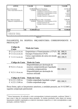 R$1,00

                   ATIVO                                VALOR                                        PASSIVO                      VALOR
Ativo Circulante                                             32.000,00 Passivo Circulante                                           12.743,10
     Caixa e Equivalente Caixa (F)                               32.000,00         Encargos Financeiros (F)                             200,00
                                                                                   Empréstimos e Financiamentos a CP (F)                908,31
                                                                                   Empréstimos e Financiamentos a CP (P)             11.634,79
                                                                                   Encargos Financeiros (P)                           1.664,88
                                                                                   Encargos Finaceiros a Apropriar (P)               (1.664,88)


Ativo Não Circulante                                         20.000,00 Passivo Não Circulante                                       7.456,90
     Máquinas e Equipamentos (P)                                 20.000,00         Empréstimos e Financiamentos a LP (P)              7.456,90
                                                                                   Encargos Financeiros (P)                             301,24
                                                                                   Encargos Finaceiros a Apropriar (P)                 (301,24)

                                                                               PL                                                   31.800,00
Total                                          R$             52.000,00 Total                                                R$     52.000,00
Legenda:
     F: Atributo da Conta – Financeiro
     P: Atributo da Conta – Patrimonial
Nota: Os saldos das contas de resultado foram incorporados ao patrimônio líquido para fins de fechamento do demonstrativo
                                                                                Figura 11


PAGAMENTO DA DESPESA ORÇAMENTÁRIA CORRESPONDENTE À
PRESTAÇÃO76

          Código da
                                                   Título da Conta
          Conta
        D 2.1.2.x.x.xx.xx                          Empréstimos e Financiamentos a CP (F) R$ 908,31
        D 2.1.2.x.x.xx.xx                          Encargos Financeiros CP (F)            R$ 200,00
                                                   Caixa e equivalentes de caixa em moeda
        C 1.1.1.1.x.xx.xx                                                                 R$1.108,31
                                                   nacional (F)

          Código da Conta Título da Conta
                          Disponibilidade por destinação de
        D 8.2.1.1.3.xx.xx recursos comprometida por liquidação
                          e entradas compensatórias            R$1.108,31
                          Disponibilidade por destinação de
        C 8.2.1.1.4.xx.xx
                          recursos utilizada

          Código da Conta Título da Conta
        D 6.2.2.1.3.03.xx Crédito empenhado liquidado a pagar
                                                                                                                            R$1.108,31
        C 6.2.2.1.3.04.xx Crédito empenhado pago

Dessa forma, após os lançamentos anteriores, a entidade possuirá, em 31/12/2007, a
seguinte composição patrimonial:


76
  Nesse lançamento, foi utilizado o valor correspondente à primeira prestação, conforme Tabela 2 ,
bem como a data de vencimento dessa prestação. As demais prestações serão objeto do mesmo
lançamento contábil, respeitando-se a data de vencimento respectiva e o valor correspondente a cada
prestação, conforme Tabela 2.

                                                                                                                                             102
 
