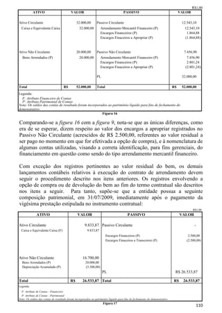 R$1,00
           ATIVO                          VALOR                                      PASSIVO                                     VALOR

Ativo Circulante                               32.000,00       Passivo Circulante                                                 12.543,10
  Caixa e Equivalente Caixa                      32.000,00         Arrendamento Mercantil Financeiro (P)                           12.543,10
                                                                   Encargos Financeiros (P)                                         1.864,88
                                                                   Encargos Finaceiros a Apropriar (P)                             (1.864,88)


Ativo Não Circulante                           20.000,00       Passivo Não Circulante                                              7.456,90
   Bens Arrendados (P)                           20.000,00         Arrendamento Mercantil Financeiro (P)                             7.456,90
                                                                   Encargos Financeiros (P)                                          2.801,24
                                                                   Encargos Finaceiros a Apropriar (P)                              (2.801,24)

                                                               PL                                                                 32.000,00

Total                               R$         52.000,00       Total                                                        R$    52.000,00
Legenda:
  F: Atributo Financeiro de Contas
  P: Atributo Patrimonial de Contas
Nota: Os saldos das contas de resultado foram incorporados ao patrimônio líquido para fins de fechamento do
demonstrativo
                                                       Figura 16

Comparando-se a figura 16 com a figura 9, nota-se que as únicas diferenças, como
era de se esperar, dizem respeito ao valor dos encargos a apropriar registrados no
Passivo Não Circulante (acrescidos de R$ 2.500,00, referentes ao valor residual a
ser pago no momento em que for efetivada a opção de compra), e à nomenclatura de
algumas contas utilizadas, visando a correta identificação, para fins gerenciais, do
financiamento em questão como sendo do tipo arrendamento mercantil financeiro.

Com exceção dos registros pertinentes ao valor residual do bem, os demais
lançamentos contábeis relativos à execução do contrato de arrendamento devem
seguir o procedimento descrito nos itens anteriores. Os registros envolvendo a
opção de compra ou de devolução do bem ao fim do termo contratual são descritos
nos itens a seguir. Para tanto, supõe-se que a entidade possua a seguinte
composição patrimonial, em 31/07/2009, imediatamente após o pagamento da
vigésima prestação estipulada no instrumento contratual:
                                                                                                                                         R$1,00
              ATIVO                            VALOR                                    PASSIVO                                  VALOR

Ativo Circulante                                     9.833,87 Passivo Circulante                                                          -
  Caixa e Equivalente Caixa (F)                        9.833,87
                                                                       Encargos Financeiros (P)                                      2.500,00
                                                                       Encargos Finaceiros a Transcorrer (P)                        (2.500,00)




Ativo Não Circulante                               16.700,00
  Bens Arrendados (P)                                 20.000,00
  Depreciação Acumulada (P)                           (3.300,00)
                                                                    PL                                                       R$ 26.533,87

Total                                     R$       26.533,87 Total                                                          R$     26.533,87
Legenda:
  F: Atributo de Contas - Financeiro
  P: Atributo de Contas - Patrimonial
Nota: Os saldos das contas de resultado foram incorporados ao patrimônio líquido para fins de fechamento do demonstrativo
                                                                    Figura 17
                                                                                                                                              110
 