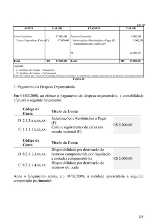 R$1,00
         ATIVO                     VALOR                             PASSIVO                             VALOR

Ativo Circulante                        17.000,00 Passivo Circulante                                          5.000,00
 Caixa e Equivalente Caixa (F)            17.000,00 Indenizações e Restituições a Pagar (F)                     5.000,00
                                                     Adiantamento de Clientes (P)                                    -


                                                     PL                                                     12.000,00

Total                         R$        17.000,00    Total                                          R$      17.000,00
Legenda:
  F: Atributo de Contas - Financeiro
  P: Atributo de Contas - Patrimonial
Nota: Os saldos das contas de resultado foram incorporados ao patrimônio líquido para fins de fechamento do demonstrativo
                                                       Figura 26


3. Pagamento da Despesa Orçamentária

Em 01/02/2008, ao efetuar o pagamento da despesa orçamentária, a contabilidade
efetuará o seguinte lançamento:

        Código da
                                   Título da Conta
        Conta
                                   Indenizações e Restituições a Pagar
    D 2.1.3.x.x.xx.xx
                                   (F)
                                                                                             R$ 5.000,00
                                   Caixa e equivalentes de caixa em
    C 1.1.1.1.x.xx.xx
                                   moeda nacional (F)

        Código da
                                   Título da Conta
        Conta
                                   Disponibilidade por destinação de
    D 8.2.1.1.3.xx.xx              recursos comprometida por liquidação
                                   e entradas compensatórias            R$ 5.000,00
                                   Disponibilidade por destinação de
    C 8.2.1.1.4.xx.xx
                                   recursos utilizada

Após o lançamento acima, em 01/02/2008, a entidade apresentaria a seguinte
composição patrimonial:




                                                                                                                    124
 