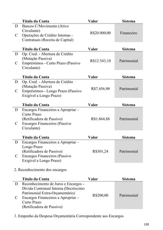 Título da Conta                      Valor               Sistema
D   Bancos C/Movimento (Ativo
    Circulante)
                                           R$20.000,00      Financeiro
C   Operações de Crédito Internas -
    Contratuais (Receita de Capital)

    Título da Conta                      Valor               Sistema
D   Op. Cred. - Abertura de Crédito
    (Mutação Passiva)
                                           R$12.543,10     Patrimonial
C   Empréstimos - Curto Prazo (Passivo
    Circulante)

    Título da Conta                      Valor               Sistema
D   Op. Cred. - Abertura de Crédito
    (Mutação Passiva)
                                           R$7.456,90      Patrimonial
C   Empréstimos - Longo Prazo (Passivo
    Exigível a Longo Prazo)

    Título da Conta                      Valor               Sistema
D   Encargos Financeiros a Apropriar –
    Curto Prazo
    (Retificadora de Passivo)              R$1.864,88      Patrimonial
C   Encargos Financeiros (Passivo
    Circulante)

    Título da Conta                      Valor               Sistema
D   Encargos Financeiros a Apropriar –
    Longo Prazo
    (Retificadora de Passivo)               R$301,24       Patrimonial
C   Encargos Financeiros (Passivo
    Exigível a Longo Prazo)

2. Reconhecimento dos encargos

    Título da Conta                       Valor              Sistema
D   Reconhecimento de Juros e Encargos -
    Dívida Contratual Interna (Decréscimo
    Patrimonial Extra-Orçamentário)
                                            R$200,00       Patrimonial
C   Encargos Financeiros a Apropriar –
    Curto Prazo
    (Retificadora de Passivo)

3. Empenho da Despesa Orçamentária Correspondente aos Encargos

                                                                         130
 