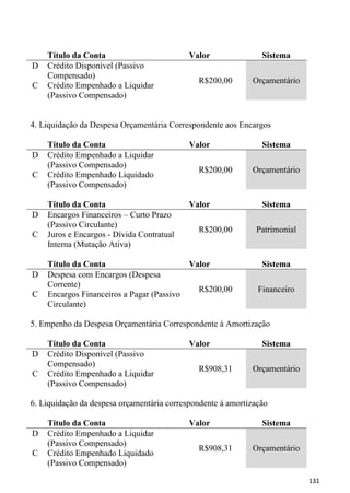 Título da Conta                         Valor               Sistema
D   Crédito Disponível (Passivo
    Compensado)
                                              R$200,00       Orçamentário
C   Crédito Empenhado a Liquidar
    (Passivo Compensado)


4. Liquidação da Despesa Orçamentária Correspondente aos Encargos

    Título da Conta                         Valor               Sistema
D   Crédito Empenhado a Liquidar
    (Passivo Compensado)
                                              R$200,00       Orçamentário
C   Crédito Empenhado Liquidado
    (Passivo Compensado)

    Título da Conta                         Valor               Sistema
D   Encargos Financeiros – Curto Prazo
    (Passivo Circulante)
                                              R$200,00        Patrimonial
C   Juros e Encargos - Dívida Contratual
    Interna (Mutação Ativa)

    Título da Conta                         Valor               Sistema
D   Despesa com Encargos (Despesa
    Corrente)
                                              R$200,00         Financeiro
C   Encargos Financeiros a Pagar (Passivo
    Circulante)

5. Empenho da Despesa Orçamentária Correspondente à Amortização

    Título da Conta                         Valor               Sistema
D   Crédito Disponível (Passivo
    Compensado)
                                              R$908,31       Orçamentário
C   Crédito Empenhado a Liquidar
    (Passivo Compensado)

6. Liquidação da despesa orçamentária correspondente à amortização

    Título da Conta                         Valor               Sistema
D   Crédito Empenhado a Liquidar
    (Passivo Compensado)
                                              R$908,31       Orçamentário
C   Crédito Empenhado Liquidado
    (Passivo Compensado)

                                                                            131
 