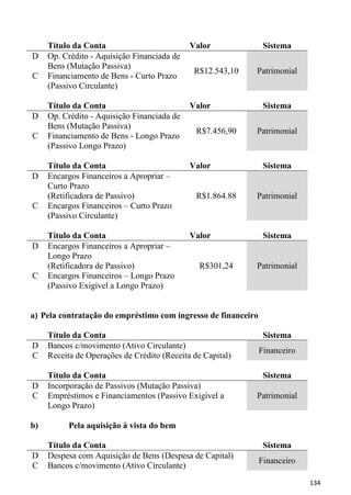 Título da Conta                         Valor              Sistema
D    Op. Crédito - Aquisição Financiada de
     Bens (Mutação Passiva)
                                              R$12.543,10   Patrimonial
C    Financiamento de Bens - Curto Prazo
     (Passivo Circulante)

     Título da Conta                         Valor              Sistema
D    Op. Crédito - Aquisição Financiada de
     Bens (Mutação Passiva)
                                               R$7.456,90   Patrimonial
C    Financiamento de Bens - Longo Prazo
     (Passivo Longo Prazo)

     Título da Conta                         Valor              Sistema
D    Encargos Financeiros a Apropriar –
     Curto Prazo
     (Retificadora de Passivo)                 R$1.864.88   Patrimonial
C    Encargos Financeiros – Curto Prazo
     (Passivo Circulante)

     Título da Conta                         Valor              Sistema
D    Encargos Financeiros a Apropriar –
     Longo Prazo
     (Retificadora de Passivo)                  R$301,24    Patrimonial
C    Encargos Financeiros – Longo Prazo
     (Passivo Exigível a Longo Prazo)


a) Pela contratação do empréstimo com ingresso de financeiro

     Título da Conta                                            Sistema
D    Bancos c/movimento (Ativo Circulante)
                                                               Financeiro
C    Receita de Operações de Crédito (Receita de Capital)

     Título da Conta                                            Sistema
D    Incorporação de Passivos (Mutação Passiva)
C    Empréstimos e Financiamentos (Passivo Exigível a       Patrimonial
     Longo Prazo)

b)        Pela aquisição à vista do bem

     Título da Conta                                            Sistema
D    Despesa com Aquisição de Bens (Despesa de Capital)
                                                               Financeiro
C    Bancos c/movimento (Ativo Circulante)
                                                                            134
 