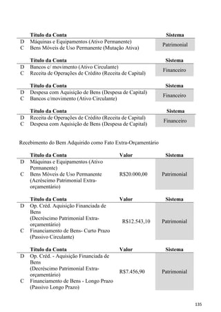 Título da Conta                                          Sistema
D   Máquinas e Equipamentos (Ativo Permanente)
                                                            Patrimonial
C   Bens Móveis de Uso Permanente (Mutação Ativa)

    Título da Conta                                          Sistema
D   Bancos c/ movimento (Ativo Circulante)
                                                            Financeiro
C   Receita de Operações de Crédito (Receita de Capital)

    Título da Conta                                          Sistema
D   Despesa com Aquisição de Bens (Despesa de Capital)
                                                            Financeiro
C   Bancos c/movimento (Ativo Circulante)

    Título da Conta                                           Sistema
D   Receita de Operações de Crédito (Receita de Capital)
                                                            Financeiro
C   Despesa com Aquisição de Bens (Despesa de Capital)


Recebimento do Bem Adquirido como Fato Extra-Orçamentário

    Título da Conta                         Valor            Sistema
D   Máquinas e Equipamentos (Ativo
    Permanente)
C   Bens Móveis de Uso Permanente           R$20.000,00     Patrimonial
    (Acréscimo Patrimonial Extra-
    orçamentário)

    Título da Conta                         Valor            Sistema
D   Op. Créd. Aquisição Financiada de
    Bens
    (Decréscimo Patrimonial Extra-
                                             R$12.543,10    Patrimonial
    orçamentário)
C   Financiamento de Bens- Curto Prazo
    (Passivo Circulante)

    Título da Conta                         Valor            Sistema
D   Op. Créd. - Aquisição Financiada de
    Bens
    (Decréscimo Patrimonial Extra-
                                            R$7.456,90      Patrimonial
    orçamentário)
C   Financiamento de Bens - Longo Prazo
    (Passivo Longo Prazo)


                                                                          135
 