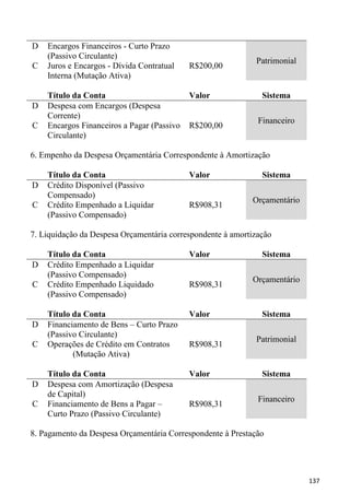 D   Encargos Financeiros - Curto Prazo
    (Passivo Circulante)
                                                             Patrimonial
C   Juros e Encargos - Dívida Contratual    R$200,00
    Interna (Mutação Ativa)

    Título da Conta                         Valor              Sistema
D   Despesa com Encargos (Despesa
    Corrente)
                                                              Financeiro
C   Encargos Financeiros a Pagar (Passivo   R$200,00
    Circulante)

6. Empenho da Despesa Orçamentária Correspondente à Amortização

    Título da Conta                         Valor              Sistema
D   Crédito Disponível (Passivo
    Compensado)
                                                            Orçamentário
C   Crédito Empenhado a Liquidar            R$908,31
    (Passivo Compensado)

7. Liquidação da Despesa Orçamentária correspondente à amortização

    Título da Conta                         Valor              Sistema
D   Crédito Empenhado a Liquidar
    (Passivo Compensado)
                                                            Orçamentário
C   Crédito Empenhado Liquidado             R$908,31
    (Passivo Compensado)

    Título da Conta                         Valor              Sistema
D   Financiamento de Bens – Curto Prazo
    (Passivo Circulante)
                                                             Patrimonial
C   Operações de Crédito em Contratos       R$908,31
           (Mutação Ativa)

    Título da Conta                         Valor              Sistema
D   Despesa com Amortização (Despesa
    de Capital)
                                                              Financeiro
C   Financiamento de Bens a Pagar –         R$908,31
    Curto Prazo (Passivo Circulante)

8. Pagamento da Despesa Orçamentária Correspondente à Prestação




                                                                           137
 