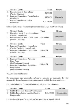 Título da Conta                                    Valor       Sistema
D   Financiamento de Bens a Pagar
                                                  R$908,31
    (Passivo Circulante)
D   Encargos Financeiros a Pagar (Passivo
                                                  R$200,00        Financeiro
    Circulante)
C   Bancos C/Movimento (Ativo
                                                 R$1.108,31
    Circulante)

9. Início do Exercício Financeiro (Transferência de Longo para Curto Prazo)

    Título da Conta                          Valor                 Sistema
D   Financiamento de Bens - Longo Prazo
    (Passivo Longo Prazo)
                                                                  Patrimonial
C   Financiamento de Bens - Curto Prazo      R$7.456,90
    (Passivo Circulante)

    Título da Conta                          Valor                 Sistema
D   Encargos Financeiros – Longo Prazo
    (Passivo Exigível a Longo Prazo)
                                                                  Patrimonial
C   Encargos Financeiros – Curto Prazo       R$301,24
    (Passivo Circulante)

    Título da Conta                          Valor                 Sistema
D   Encargos Financeiros a Apropriar –
    Curto Prazo
    (Retificadora de Passivo)
                                             R$301,24             Patrimonial
C   Encargos Financeiros a Apropriar –
    Longo Prazo
    (Retificadora de Passivo)

10. Arrendamento Mercantil

Os lançamentos aqui registrados referem-se somente ao tratamento do valor
residual. Os demais lançamentos seguem o padrão exibido dos itens anteriores.

Empenho da Despesa Orçamentária Correspondente ao Valor Residual

    Título da Conta                                  Valor            Sistema
D   Crédito Disponível (Passivo Compensado)
C   Crédito Empenhado a Liquidar (Passivo            R$2.500,00     Orçamentário
    Compensado)

Liquidação da Despesa Orçamentária Correspondente ao Valor Residual

                                                                                138
 