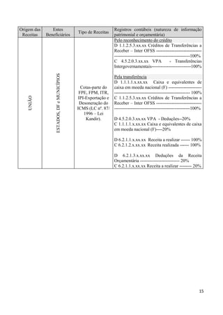 Origem das      Entes                                             Registros contábeis (natureza de informação
                                             Tipo de Receitas
 Receitas    Beneficiários                                        patrimonial e orçamentária)
                                                                  Pelo reconhecimento do crédito
                                                                  D 1.1.2.5.3.xx.xx Créditos de Transferências a
                                                                  Receber – Inter OFSS ------------------------------
                                                                  --------------------------------------------------100%
                                                                  C 4.5.2.0.3.xx.xx VPA                - Transferências
                                                                  Intergovernamentais--------------------------100%
                  ESTADOS, DF e MUNICÍPIOS



                                                               Pela transferência
                                                               D 1.1.1.1.x.xx.xx Caixa e equivalentes de
                                               Cotas-parte do  caixa em moeda nacional (F) ----------------------
                                              FPE, FPM, ITR, -------------------------------------------------- 100%
    UNIÃO




                                              IPI-Exportação e C 1.1.2.5.3.xx.xx Créditos de Transferências a
                                               Desoneração do Receber – Inter OFSS ------------------------------
                                             ICMS (LC nº. 87/ --------------------------------------------------100%
                                                 1996 – Lei
                                                  Kandir).     D 4.5.2.0.3.xx.xx VPA - Deduções--20%
                                                               C 1.1.1.1.x.xx.xx Caixa e equivalentes de caixa
                                                               em moeda nacional (F)----20%

                                                                  D 6.2.1.1.x.xx.xx Receita a realizar ------ 100%
                                                                  C 6.2.1.2.x.xx.xx Receita realizada ------ 100%

                                                                  D 6.2.1.3.x.xx.xx Deduções da Receita
                                                                  Orçamentária -------------------------- 20%
                                                                  C 6.2.1.1.x.xx.xx Receita a realizar -------- 20%




                                                                                                                      15
 