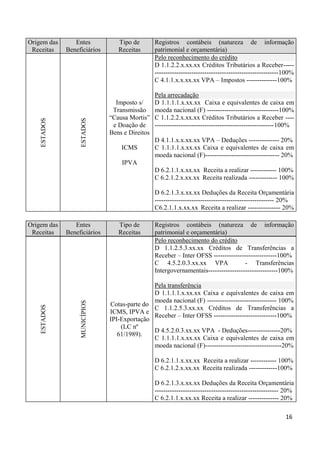 Origem das       Entes             Tipo de        Registros contábeis (natureza de informação
 Receitas     Beneficiários        Receitas       patrimonial e orçamentária)
                                                  Pelo reconhecimento do crédito
                                                  D 1.1.2.2.x.xx.xx Créditos Tributários a Receber-----
                                                  ---------------------------------------------------------100%
                                                  C 4.1.1.x.x.xx.xx VPA – Impostos --------------100%

                                                  Pela arrecadação
                                  Imposto s/      D 1.1.1.1.x.xx.xx Caixa e equivalentes de caixa em
                                 Transmissão      moeda nacional (F) ---------------------------------100%
                                “Causa Mortis”    C 1.1.2.2.x.xx.xx Créditos Tributários a Receber ----
    ESTADOS




                   ESTADOS




                                 e Doação de      -------------------------------------------------------100%
                                Bens e Direitos
                                                  D 4.1.1.x.x.xx.xx VPA – Deduções -------------- 20%
                                    ICMS          C 1.1.1.1.x.xx.xx Caixa e equivalentes de caixa em
                                                  moeda nacional (F)---------------------------------- 20%
                                    IPVA
                                                  D 6.2.1.1.x.xx.xx Receita a realizar ------------ 100%
                                                  C 6.2.1.2.x.xx.xx Receita realizada ------------- 100%

                                                  D 6.2.1.3.x.xx.xx Deduções da Receita Orçamentária
                                                  ------------------------------------------------------- 20%
                                                  C6.2.1.1.x.xx.xx Receita a realizar --------------- 20%

Origem das       Entes             Tipo de        Registros contábeis (natureza de informação
 Receitas     Beneficiários        Receitas       patrimonial e orçamentária)
                                                  Pelo reconhecimento do crédito
                                                  D 1.1.2.5.3.xx.xx Créditos de Transferências a
                                                  Receber – Inter OFSS -----------------------------100%
                                                  C 4.5.2.0.3.xx.xx VPA               - Transferências
                                                  Intergovernamentais--------------------------------100%

                                               Pela transferência
                                               D 1.1.1.1.x.xx.xx Caixa e equivalentes de caixa em
                                               moeda nacional (F) -------------------------------- 100%
                   MUNICÍPIOS




                                Cotas-parte do
    ESTADOS




                                               C 1.1.2.5.3.xx.xx Créditos de Transferências a
                                ICMS, IPVA e
                                               Receber – Inter OFSS -----------------------------100%
                                IPI-Exportação
                                    (LC nº
                                               D 4.5.2.0.3.xx.xx VPA - Deduções---------------20%
                                   61/1989).
                                               C 1.1.1.1.x.xx.xx Caixa e equivalentes de caixa em
                                               moeda nacional (F)-----------------------------------20%

                                                  D 6.2.1.1.x.xx.xx Receita a realizar ------------ 100%
                                                  C 6.2.1.2.x.xx.xx Receita realizada -------------100%

                                                  D 6.2.1.3.x.xx.xx Deduções da Receita Orçamentária
                                                  --------------------------------------------------------- 20%
                                                  C 6.2.1.1.x.xx.xx Receita a realizar -------------- 20%

                                                                                                           16
 