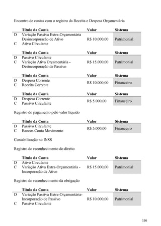 Encontro de contas com o registro da Receita e Despesa Orçamentária

    Título da Conta                         Valor            Sistema
D   Variação Passiva Extra-Orçamentária
    Desincorporação de Ativo                R$ 10.000,00     Patrimonial
C   Ativo Circulante

    Título da Conta                         Valor            Sistema
D   Passivo Circulante
C   Variação Ativa Orçamentária -           R$ 15.000,00     Patrimonial
    Desincorporação de Passivo

    Título da Conta                         Valor            Sistema
D   Despesa Corrente
                                            R$ 10.000,00     Financeiro
C   Receita Corrente

    Título da Conta                         Valor            Sistema
D   Despesa Corrente
                                            R$ 5.000,00      Financeiro
C   Passivo Circulante

Registro do pagamento pelo valor líquido

    Título da Conta                         Valor            Sistema
D   Passivo Circulante
                                            R$ 5.000,00      Financeiro
C   Bancos Conta Movimento

Contabilização no INSS

Registro do reconhecimento do direito

    Título da Conta                         Valor            Sistema
D   Ativo Circulante
C   Variação Ativa Extra-Orçamentária -     R$ 15.000,00     Patrimonial
    Incorporação de Ativo

Registro do reconhecimento da obrigação

    Título da Conta                         Valor            Sistema
D   Variação Passiva Extra-Orçamentária-
    Incorporação de Passivo                 R$ 10.000,00     Patrimonial
C   Passivo Circulante



                                                                           166
 