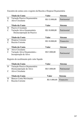 Encontro de contas com o registro da Receita e Despesa Orçamentária

    Título da Conta                          Valor           Sistema
D   Variação Passiva Orçamentária
                                             R$ 15.000,00    Patrimonial
C   Ativo Circulante

    Título da Conta                          Valor           Sistema
D   Passivo Circulante
C   Variação Ativa Orçamentária              R$ 10.000,00    Patrimonial
      Desincorporação de Passivo

    Título da Conta                          Valor           Sistema
D   Despesa Corrente
                                             R$ 10.000,00    Financeiro
C   Receita Corrente

    Título da Conta                          Valor           Sistema
D   Ativo Circulante
C   Variação Ativa Orçamentária -            R$ 5.000,00
                                                             Patrimonial
    Incorporação de Ativo

Registro do recebimento pelo valor líquido

    Título da Conta                          Valor           Sistema
D   Variação Passiva Orçamentária
    Desincorporação de Ativo                 R$ 5.000,00     Patrimonial
C   Ativo Circulante

    Título da Conta                           Valor         Sistema
D   Bancos Conta Movimento
                                              R$ 5.000,00 Financeiro
C   Receita Corrente




                                                                           167
 