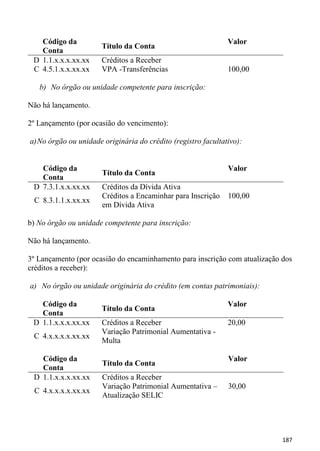 Código da                                                   Valor
                       Título da Conta
   Conta
 D 1.1.x.x.x.xx.xx     Créditos a Receber
 C 4.5.1.x.x.xx.xx     VPA -Transferências                     100,00

   b) No órgão ou unidade competente para inscrição:

Não há lançamento.

2º Lançamento (por ocasião do vencimento):

a) No órgão ou unidade originária do crédito (registro facultativo):


   Código da                                                   Valor
                       Título da Conta
   Conta
 D 7.3.1.x.x.xx.xx     Créditos da Dívida Ativa
                       Créditos a Encaminhar para Inscrição    100,00
 C 8.3.1.1.x.xx.xx
                       em Dívida Ativa

b) No órgão ou unidade competente para inscrição:

Não há lançamento.

3º Lançamento (por ocasião do encaminhamento para inscrição com atualização dos
créditos a receber):

a) No órgão ou unidade originária do crédito (em contas patrimoniais):

   Código da                                                   Valor
                       Título da Conta
   Conta
 D 1.1.x.x.x.xx.xx     Créditos a Receber                      20,00
                       Variação Patrimonial Aumentativa -
 C 4.x.x.x.x.xx.xx
                       Multa

   Código da                                                   Valor
                       Título da Conta
   Conta
 D 1.1.x.x.x.xx.xx     Créditos a Receber
                       Variação Patrimonial Aumentativa –      30,00
 C 4.x.x.x.x.xx.xx
                       Atualização SELIC




                                                                            187
 