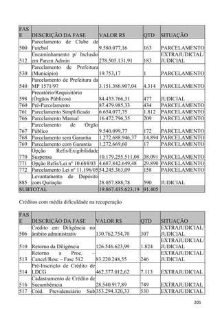 FAS
E   DESCRIÇÃO DA FASE              VALOR R$             QTD     SITUAÇÃO
    Parcelamento de Clube de
500 Futebol                        9.580.077,16         163     PARCELAMENTO
    Encaminhamento p/ Inclusão                                  EXTRAJUDICIAL/
512 em Parcm Admin                 278.505.131,91       183     JUDICIAL
    Parcelamento de Prefeitura
530 (Município)                    19.753,17            1       PARCELAMENTO
    Parcelamento de Prefeitura da
540 MP 1571/97                     3.151.386.907,04     4.314 PARCELAMENTO
    Precatório/Requisitório
598 (Órgãos Públicos)              84.433.766,31        477     JUDICIAL
760 Pré-Parcelamento               87.479.985,33        434     PARCELAMENTO
761 Parcelamento Simplificado      6.654.077,75         1.812   PARCELAMENTO
766 Parcelamento Manual            16.472.796,35        209     PARCELAMENTO
    Parcelamento     de     Órgão
767 Público                        9.540.099,77         172    PARCELAMENTO
768 Parcelamento sem Garantia 1.272.688.946,37          14.894 PARCELAMENTO
769 Parcelamento com Garantia 1.272.669,60              17     PARCELAMENTO
    Opção      Refis/Exigibilidade
770 Suspensa                       10.179.255.511,08    38.091 PARCELAMENTO
771 Opção Refis/Lei nº 10.684/03 4.687.842.649,48       29.890 PARCELAMENTO
772 Parcelamento Lei nº 11.196/05 54.245.363,09         158    PARCELAMENTO
    Levantamento de Depósito
885 com Quitação                   28.057.888,78        590    JUDICIAL
SUBTOTAL                           19.867.435.623,19    91.405

Créditos com média dificuldade na recuperação

FAS
E   DESCRIÇÃO DA FASE        VALOR R$                  QTD      SITUAÇÃO
    Crédito em Diligência no                                    EXTRAJUDICIAL/
506 âmbito administrativ     130.762.754,70            307      JUDICIAL
                                                                EXTRAJUDICIAL/
510 Retorno da Diligência       126.546.623,99         1.824    JUDICIAL
    Retorno     a    Proc.    –                                 EXTRAJUDICIAL/
513 Cancel/Resc – Fase 512      83.220.248,55          246      JUDICIAL
    Pré-Inscrição de Crédito de
514 LDCG                        462.377.012,62         7.113    EXTRAJUDICIAL
    Cadastramento de Crédito de
516 Sucumbêmcia                 28.540.917,89          749      EXTRAJUDICIAL
517 Créd. Previdenciário Sub 353.294.320,33            530      EXTRAJUDICIAL

                                                                           205
 