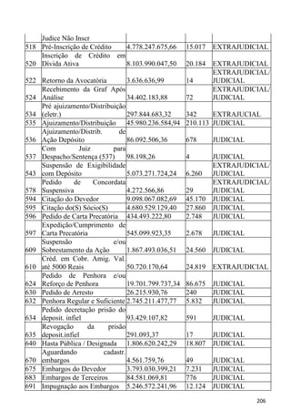 Judice Não Inscr
518 Pré-Inscrição de Crédito 4.778.247.675,66          15.017   EXTRAJUDICIAL
    Inscrição de Crédito em
520 Dívida Ativa             8.103.990.047,50          20.184   EXTRAJUDICIAL
                                                                EXTRAJUDICIAL/
522 Retorno da Avocatória          3.636.636,99        14       JUDICIAL
    Recebimento da Graf Após                                    EXTRAJUDICIAL/
524 Análise                        34.402.183,88       72       JUDICIAL
    Pré ajuizamento/Distribuição
534 (eletr.)                       297.844.683,32      342     EXTRAJUCIAL
535 Ajuizamento/Distribuição       45.980.236.584,94   210.113 JUDICIAL
    Ajuizamento/Distrib.       de
536 Ação Depósito                  86.092.506,36       678      JUDICIAL
    Com           Juiz       para
537 Despacho/Sentença (537)        98.198,26           4        JUDICIAL
    Suspensão de Exigibilidade                                  EXTRAJUDICIAL/
543 com Depósito                   5.073.271.724,24    6.260    JUDICIAL
    Pedido      de     Concordata                               EXTRAJUDICIAL/
578 Suspensiva                     4.272.566,86        29       JUDICIAL
594 Citação do Devedor             9.098.067.082,69    45.170   JUDICIAL
595 Citação do(S) Sócio(S)         4.680.529.129,40    27.860   JUDICIAL
596 Pedido de Carta Precatória 434.493.222,80          2.748    JUDICIAL
    Expedição/Cumprimento de
597 Carta Precatória               545.099.923,35      2.678    JUDICIAL
    Suspensão                e/ou
609 Sobrestamento da Ação          1.867.493.036,51    24.560   JUDICIAL
    Créd. em Cobr. Amig. Val.
610 até 5000 Reais                 50.720.170,64       24.819   EXTRAJUDICIAL
    Pedido de Penhora e/ou
624 Reforço de Penhora             19.701.799.737,34   86.675   JUDICIAL
630 Pedido de Arresto              26.215.930,76       240      JUDICIAL
632 Penhora Regular e Suficiente 2.745.211.477,77      5.832    JUDICIAL
    Pedido decretação prisão do
634 deposit. infiel                93.429.107,82       591      JUDICIAL
    Revogação        da    prisão
635 deposit.infiel                 291.093,37          17       JUDICIAL
640 Hasta Pública / Designada 1.806.620.242,29         18.807   JUDICIAL
    Aguardando            cadastr.
670 embargos                       4.561.759,76        49       JUDICIAL
675 Embargos do Devedor            3.793.030.399,21    7.231    JUDICIAL
683 Embargos de Terceiros          84.581.069,81       776      JUDICIAL
691 Impugnação aos Embargos 5.246.572.241,96           12.124   JUDICIAL

                                                                           206
 