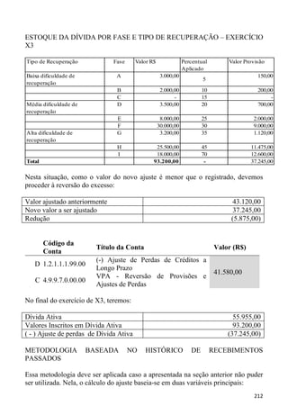 ESTOQUE DA DÍVIDA POR FASE E TIPO DE RECUPERAÇÃO – EXERCÍCIO
X3

Tipo de Recuperação            Fase      Valor R$               Percentual        Valor Provisão
                                                                Aplicado
Baixa dificuldade de            A                    3.000,00                                150,00
                                                                        5
recuperação
                                B                    2.000,00           10                   200,00
                                C                          -            15                        -
Média dificuldade de            D                    3.500,00           20                   700,00
recuperação
                                E                    8.000,00           25                  2.000,00
                                F                   30.000,00           30                  9.000,00
Alta dificuldade de             G                    3.200,00           35                  1.120,00
recuperação
                                H                25.500,00              45                 11.475,00
                                I                18.000,00              70                 12.600,00
Total                                           93.200,00                -                 37.245,00

Nesta situação, como o valor do novo ajuste é menor que o registrado, devemos
proceder à reversão do excesso:

Valor ajustado anteriormente                                                        43.120,00
Novo valor a ser ajustado                                                           37.245,00
Redução                                                                            (5.875,00)


        Código da
                         Título da Conta                                      Valor (R$)
        Conta
                         (-) Ajuste de Perdas de Créditos a
   D 1.2.1.1.1.99.00
                         Longo Prazo
                                                                              41.580,00
                         VPA - Reversão de Provisões e
   C 4.9.9.7.0.00.00
                         Ajustes de Perdas

No final do exercício de X3, teremos:

Dívida Ativa                                                                        55.955,00
Valores Inscritos em Dívida Ativa                                                   93.200,00
( - ) Ajuste de perdas de Dívida Ativa                                            (37.245,00)

METODOLOGIA            BASEADA        NO    HISTÓRICO              DE        RECEBIMENTOS
PASSADOS

Essa metodologia deve ser aplicada caso a apresentada na seção anterior não puder
ser utilizada. Nela, o cálculo do ajuste baseia-se em duas variáveis principais:
                                                                                            212
 