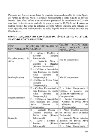 Para esse ano 5 ocorreu uma baixa de provisão, diminuindo o saldo da conta Ajuste
de Perdas de Dívida Ativa, e afetando positivamente o saldo líquido da Dívida
Inscrita. Esse efeito reflete a entrada de um percentual de recebimento de 32% no
ano 5 em confronto com a exclusão de um percentual de 12,5% do ano 4. Assim, o
melhor retorno das ações de cobrança do Ente Público implicou uma redução do
valor ajustadp, com efeito positivo no saldo líquido para os créditos inscritos em
Dívida Ativa.

03.05.14 LANÇAMENTOS CONTÁBEIS DA DÍVIDA ATIVA NO ATUAL
PLANO DE CONTAS DA UNIÃO

                                               ÓRGÃO        COMPETENTE
FASE           DE ÓRGÃO ORIGINÁRIO DO
                                               PARA INSCRIÇÃO EM
CONTABILIZAÇÃO CRÉDITO
                                               DÍVIDA ATIVA
                  D – Ativo / Créditos a
                    Receber           (Sistema
Reconhecimento do   Patrimonial)
                                               Não há lançamentos.
Ativo             C – Variação Ativa /
                    Créditos     a     Receber
                    (Sistema Patrimonial)
                  D – Créditos a Encaminhar
                    para Inscrição em Dívida
                    Ativa      (Sistema     de
Inadimplemento      Compensação)               Não há lançamentos.
                  C – Créditos da Dívida Ativa
                    (Sistema                de
                    Compensação)
                  D – Créditos Encaminhados D – Ativo Compensado /
                    para Inscrição em Dívida Créditos a Inscrever em
                    Ativa      (Sistema     de Dívida Ativa (Sistema de
                    Compensação)               Compensação)
Encaminhamento
                  C – Créditos a Encaminhar C – Passivo Compensado /
                  para Inscrição em Dívida        Créditos da Dívida Ativa
                  Ativa      (Sistema       de    (Sistema                de
                  Compensação)                    Compensação)
                  D – Variação Passiva / D – Ativo / Créditos Inscritos
                    Créditos Inscritos em em Dívida Ativa (Sistema
                    Dívida Ativa (Sistema Patrimonial)
Inscrição           Patrimonial)               C – Variação Ativa / Créditos
                  C – Ativo / Créditos a Inscritos em Dívida Ativa
                    Receber           (Sistema (Sistema Patrimonial)
                    Patrimonial)               D – Ativo Compensado /

                                                                              220
 