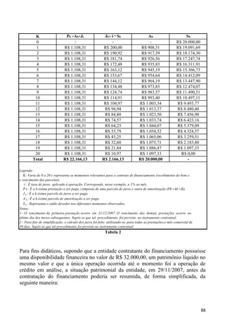 K                    Pk =Ak+Jk                  Jk= i * Sk                  Ak                         Sk
           0                       -                          -                        -                    R$ 20.000,00
           1                  R$ 1.108,31                 R$ 200,00                R$ 908,31                R$ 19.091,69
           2                  R$ 1.108,31                 R$ 190,92                R$ 917,39                R$ 18.174,30
           3                  R$ 1.108,31                 R$ 181,74                R$ 926,56                R$ 17.247,74
           4                  R$ 1.108,31                 R$ 172,48                R$ 935,83                R$ 16.311,91
           5                  R$ 1.108,31                 R$ 163,12                R$ 945,19                R$ 15.366,73
           6                  R$ 1.108,31                 R$ 153,67                R$ 954,64                R$ 14.412,09
           7                  R$ 1.108,31                 R$ 144,12                R$ 964,19                R$ 13.447,90
           8                  R$ 1.108,31                 R$ 134,48                R$ 973,83                R$ 12.474,07
           9                  R$ 1.108,31                 R$ 124,74                R$ 983,57                R$ 11.490,51
          10                  R$ 1.108,31                 R$ 114,91                R$ 993,40                R$ 10.497,11
          11                  R$ 1.108,31                 R$ 104,97               R$ 1.003,34               R$ 9.493,77
          12                  R$ 1.108,31                 R$ 94,94                R$ 1.013,37               R$ 8.480,40
          13                  R$ 1.108,31                 R$ 84,80                R$ 1.023,50               R$ 7.456,90
          14                  R$ 1.108,31                 R$ 74,57                R$ 1.033,74               R$ 6.423,16
          15                  R$ 1.108,31                 R$ 64,23                R$ 1.044,07               R$ 5.379,09
          16                  R$ 1.108,31                 R$ 53,79                R$ 1.054,52               R$ 4.324,57
          17                  R$ 1.108,31                 R$ 43,25                R$ 1.065,06               R$ 3.259,51
          18                  R$ 1.108,31                 R$ 32,60                R$ 1.075,71               R$ 2.183,80
          19                  R$ 1.108,31                 R$ 21,84                R$ 1.086,47               R$ 1.097,33
          20                  R$ 1.108,31                 R$ 10,97                R$ 1.097,33                 R$ 0,00
         Total                R$ 22.166,13               R$ 2.166,13              R$ 20.000,00                    -

Legenda:
   K: Varia de 0 a 20 e representa os momentos relevantes para o contrato de financiamento (recebimento do bem e
e vencimento das parcelas).
    i : É taxa de juros aplicada à operação. Corresponde, nesse exemplo, a 1% ao mês.
   P k : É a k-ésima prestação a ser paga, composta de uma parcela de juros e outra de amortização (Pk=Ak+Jk).
   J k : É a k-ésima parcela de juros a ser paga.
   A k : É a k-ésima parcela de amortização a ser paga.
   S k : Representa o saldo devedor nos diferentes momentos observados.
Notas:
1 - O vencimento da primeira prestação ocorre em 31/12/2007. O vencimento das demais prestações ocorre no
último dia dos meses subsequentes. Supôs-se que tal procedimento foi previsto no instrumento contratual.
2 - Para fins de simplificação, o cálculo dos juros foi feito utilizando-se, para todas as prestações,o mês comercial de
30 dias. Supôs-se que tal procedimento foi previsto no instrumento contratual.
                                                           Tabela 2



Para fins didáticos, supondo que a entidade contratante do financiamento possuísse
uma disponibilidade financeira no valor de R$ 32.000,00, um patrimônio líquido no
mesmo valor e que a única operação ocorrida até o momento foi a operação de
crédito em análise, a situação patrimonial da entidade, em 29/11/2007, antes da
contratação do financiamento poderia ser resumida, de forma simplificada, da
seguinte maneira:



                                                                                                                           88
 