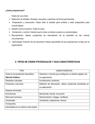 ¿Cómo prepararnos?
Fases de una crisis:
 Detección de señales: Sondear, escuchar y examinar de forma permanente.
 Preparación y prevención: Hacer todo lo posible para evitarla y estar preparados para
cuando llegue.
 Gestión (Comunicación): Tratar la crisis.
 Contención o control: Intentar que la crisis no afecte a partes no contaminadas.
 Recuperación: Aplicar programas de reanudación de la actividad en las nuevas
circunstancias.
 Aprendizaje: Examen de las lecciones críticas aprendidas de las experiencias vividas por la
organización.
2. TIPOS DE CRISIS POTENCIALES Y SUS CARACTERÍSTICAS
TIPO CARACTERÍSTICA
Crisis en la percepción del público
Opinión Pública
Historias o rumores que configuran un retrato negativo de
la organización
Desastres naturales Inundaciones, territorios
Productos o servicios Defectos de fabricación, utilizar sustancias prohibidas en
su elaboración
Ataques terroristas
Económicas Bancarrota. fraude, corrupción
Recursos humanos Discriminación, huelgas, conflictos
Industriales Accidentes, explosiones, tóxicos
Transportes
Generadas en un entorno más amplio
 