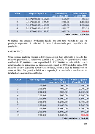 ANO            Depreciação R$           Depreciação          Valor Líquido
                                             Acumulada R$           Contábil R$
        1         5/15*2000,00 = 666,67                 666,67             1933,33
        2         4/15*2000,00 = 533,33               1.200,00            1.400,00
        3         3/15*2000,00 = 400,00               1.600,00            1.000,00
        4         2/15*2000,00 = 266,67               1.866,67              733,33
        5         1/15*2000,00 = 133,33               2.000,00              600,00
                                                          Valor residual = 600,00


O método das unidades produzidas resulta em uma taxa baseada no uso ou
produção esperados. A vida útil do bem é determinada pela capacidade de
produção.

CASO PRÁTICO:

Uma entidade pretende realizar a depreciação de um bem utilizando o método das
unidades produzidas. O valor bruto contábil é R$ 2.600,00; foi determinado o valor
residual de R$ 600,00 e valor depreciável de R$ 2.000,00. A vida útil do bem é
determinada pela capacidade de produção que é igual a 5.000 unidades, sendo 500
unidades ao ano, conforme a política da entidade, assim, a taxa de depreciação ao
ano é de 10%. Por questões didáticas, a depreciação será calculada anualmente. A
tabela abaixo demonstra os cálculos:

      ANO           Depreciação R$         Depreciação           Valor Líquido
                                          Acumulada R$            Contábil R$
         1                     200,00                200,00              2.400,00
         2                     200,00                400,00              2.200,00
         3                     200,00                600,00              2.000,00
         4                     200,00                800,00              1.800,00
         5                     200,00              1.000,00              1.600,00
         6                     200,00              1.200,00              1.400,00
         7                     200,00              1.400,00              1.200,00
         8                     200,00              1.600,00              1.000,00
         9                     200,00              1.800,00                800,00
        10                     200,00              2.000,00                600,00
                                                        Valor residual = 600,00

                                                                              104
 