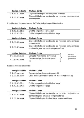 Código da Conta      Título da Conta
   D 8.2.1.1.1.xx.xx      Disponibilidade por destinação de recursos
                          Disponibilidade por destinação de recursos comprometida
   C 8.2.1.1.2.xx.xx
                          por empenho

Liquidação e Reconhecimento da Variação Patrimonial Diminutiva:

     Código da Conta      Título da Conta
   D 6.2.2.1.3.01.xx      Crédito empenhado a liquidar
   C 6.2.2.1.3.03.xx      Crédito empenhado liquidado a pagar

     Código da Conta      Título da Conta
                          Disponibilidade por destinação de recursos comprometida
   D 8.2.1.1.2.xx.xx
                          por empenho
                          Disponibilidade por destinação de recursos comprometida
   C 8.2.1.1.3.xx.xx
                          por liquidação e entradas compensatórias

     Código da Conta      Título da Conta
                                                                       Variação
   D 3.x.x.x.x.xx.xx      Variação Patrimonial Diminutiva              patrimonial
                          Demais obrigações a curto prazo              quantitativa
   C 2.1.5.x.x.xx.xx
                          (F)

Saída do recurso financeiro:

     Código da Conta      Título da Conta
   D 2.1.5.x.x.xx.xx      Demais obrigações a curto prazo (F)
   C 1.1.1.1.x.xx.xx      Caixa e equivalentes de caixa em moeda nacional (F)

     Código da Conta      Título da Conta
   D 6.2.2.1.3.03.xx      Crédito empenhado liquidado a pagar
   C 6.2.2.1.3.04.xx      Crédito empenhado pago

     Código da Conta      Título da Conta
                          Disponibilidade por destinação de recursos comprometida
   D 8.2.1.1.3.xx.xx
                          por liquidação e entradas compensatórias
   C 8.2.1.1.4.xx.xx      Disponibilidade por destinação de recursos utilizada




                                                                                 34
 