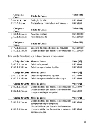 Código da                                                      Valor (R$)
                         Título da Conta
    Conta
  D 4.x.x.x.x.xx.xx      Dedução de VPA                            R$ 250,00
  C 2.1.5.6.xx.xx        Obrigação de repartição a outros entes    R$ 250,00

    Código da                                                      Valor (R$)
                         Título da Conta
    Conta
  D 6.2.1.1.x.xx.xx      Receita a realizar                        R$ 1.000,00
    6.2.1.2.x.xx.xx      Receita realizada                         R$ 1.000,00
  C
    Código da                                                      Valor (R$)
                         Título da Conta
    Conta
  D 7.2.1.1.x.xx.xx      Controle da disponibilidade de recursos    R$ 1.000,00
  C 8.2.1.1.1.xx.xx      Disponibilidade por destinação de recursos R$ 1.000,00

Pela transferência (caso seja feita por despesa orçamentária)

     Código da Conta Título da Conta                               Valor (R$)
   D 6.2.2.1.1.xx.xx Crédito disponível                            R$ 250,00
   C 6.2.2.1.3.01.xx Crédito empenhado a liquidar                  R$ 250,00

     Código da Conta Título da Conta                               Valor (R$)
   D 6.2.2.1.3.01.xx Crédito empenhado a liquidar                  R$ 250,00
   C 6.2.2.1.3.03.xx Crédito empenhado liquidado a pagar           R$ 250,00

     Código da Conta Título da Conta                            Valor (R$)
   D 8.2.1.1.1.xx.xx Disponibilidade por destinação de recursos R$ 250,00
                     Disponibilidade por destinação de recursos
   C 8.2.1.1.2.xx.xx                                            R$ 250,00
                     comprometida por empenho

     Código da Conta Título da Conta                            Valor (R$)
                     Disponibilidade por destinação de recursos
   D 8.2.1.1.2.xx.xx                                            R$ 250,00
                     comprometida por empenho
                     Disponibilidade por destinação de recursos
   C 8.2.1.1.3.xx.xx comprometida por liquidação e entradas R$ 250,00
                     compensatórias



                                                                                  59
 