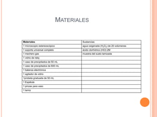 MATERIALES
Materiales: Sustancias:
1 microscopio estereoscópico agua oxigenada (H2O2) de 20 volúmenes
1 soporte universal completo ácido clorhídrico (HCl) 2M
1 mechero gas muestra del suelo tamizada
1 vidrio de reloj
1 vaso de precipitados de 50 mL
1 vaso de precipitados de 600 mL
1 balanza electrónica
1 agitador de vidrio
1probeta graduada de 50 mL
1 Espátula
1 pinzas para vaso
1 tamiz
 