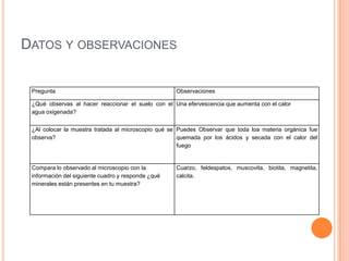 DATOS Y OBSERVACIONES
Pregunta Observaciones
¿Qué observas al hacer reaccionar el suelo con el
agua oxigenada?
Una efervescencia que aumenta con el calor
¿Al colocar la muestra tratada al microscopio qué se
observa?
Puedes Observar que toda loa materia orgánica fue
quemada por los ácidos y secada con el calor del
fuego
Compara lo observado al microscopio con la
información del siguiente cuadro y responde ¿qué
minerales están presentes en tu muestra?
Cuarzo, feldespatos, muscovita, biotita, magnetita,
calcita.
 